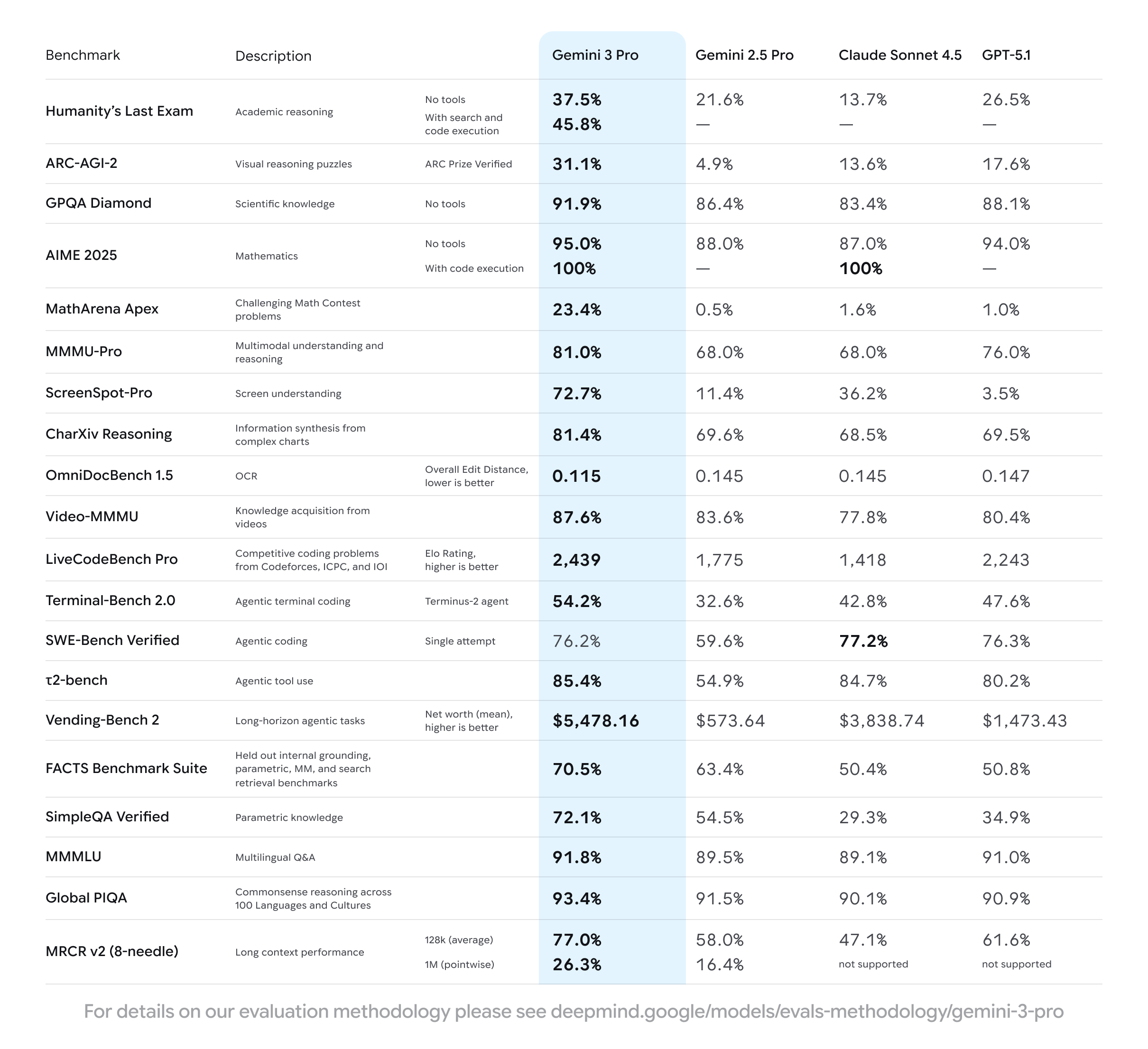 Gemini 3 Benchmark Table