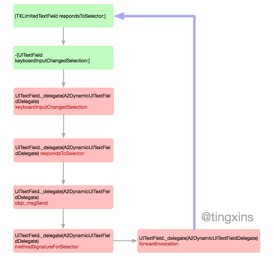 about-delegate-message-forwarding